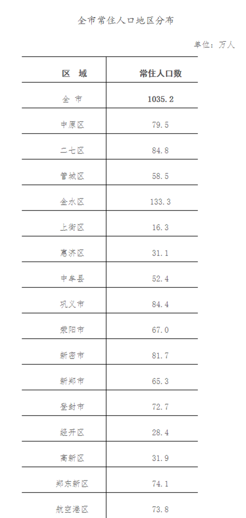 郑州常住人口多少人_江苏常住人口多少