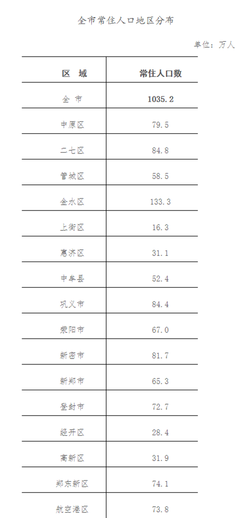 郑州2019人口_副本