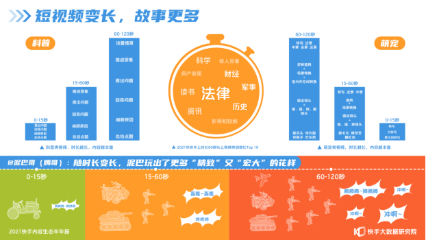 2021快手内容生态半年报：短视频“变长”，快手成为泛知识学习平台1427