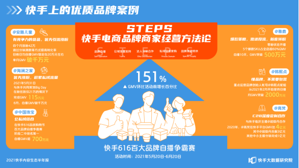 2021快手内容生态半年报：短视频“变长”，快手成为泛知识学习平台2814