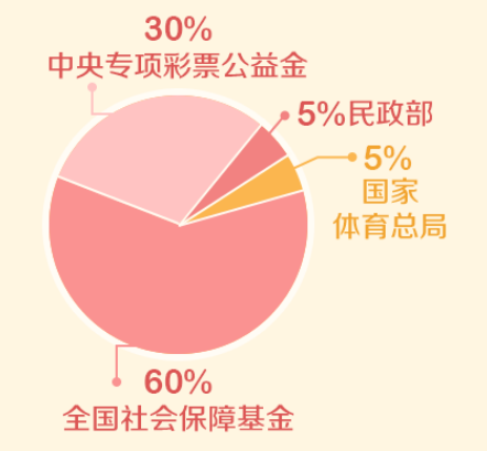 体彩知多少.彩票公益金的提取和分配docx551